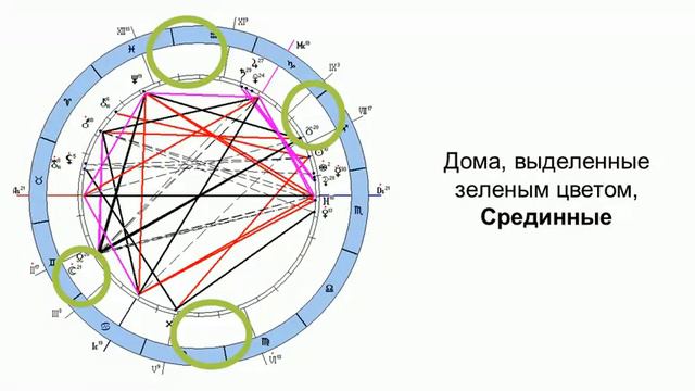 Астрологичсекие дома. Особенности. Яна Статуева. СПб астрологическая школа "Канон"