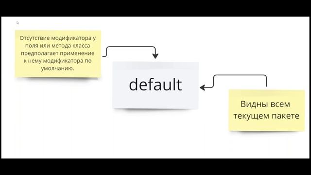 Основы Java: Модификаторы доступа, private, public, protected, package-default смотреть онлайн