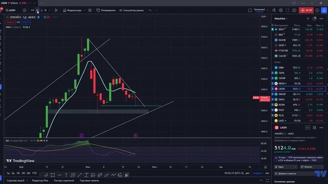 Обзор акций Лукойла / Поиск точек входа смотреть онлайн