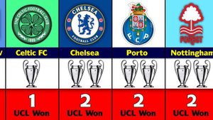 Most UEFA Champions League Winner Clubs.