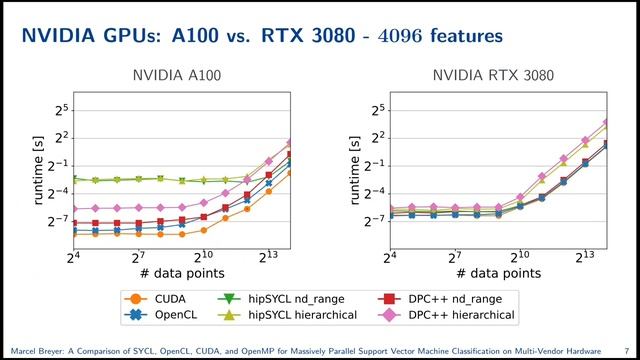 A Comparison of SYCL, OpenCL, CUDA, & OpenMP for Massively Parallel Support Vector Classification смотреть онлайн