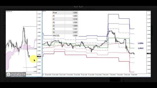 06.02.2023 - Фунт и евро будут пытаться удержать цену в боковом канале. EUR/USD, GBP/USD, AUD/USD смотреть онлайн