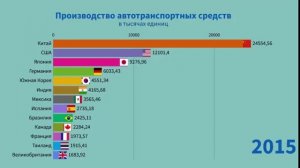 Производство автотранспортных средств