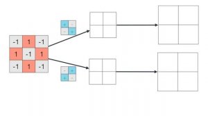 A friendly introduction to Convolutional Neural Networks and Image Recognition