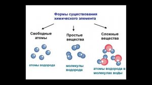 Формы существования химического элемента