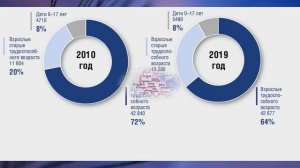 §12 "Наш демографический портрет", География 8 класс, Полярная звезда