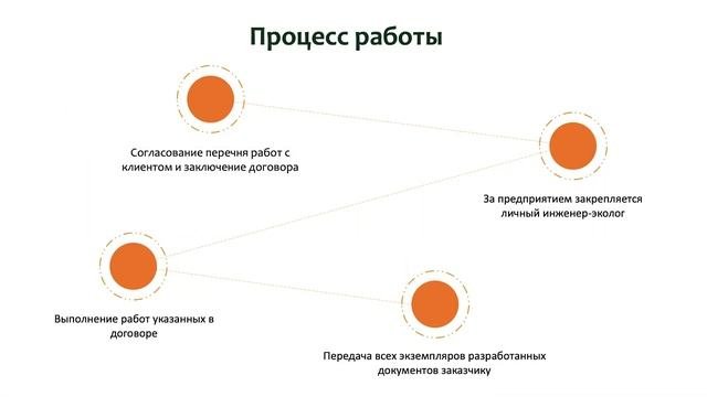 Экологическое сопровождение (аутсорсинг) предприятия: что из себя представляет услуга