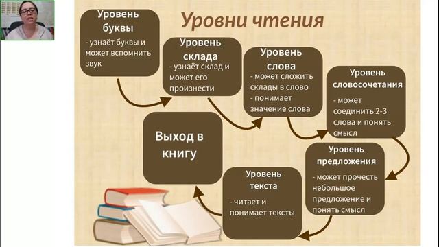 Уровни чтения книги