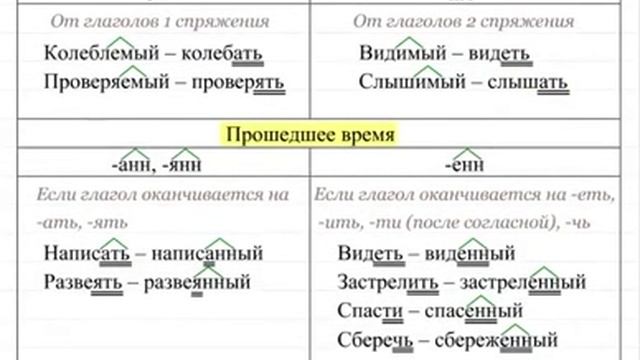 Правописание суффиксов и окончаний причастий. Орфография 20 смотреть онлайн
