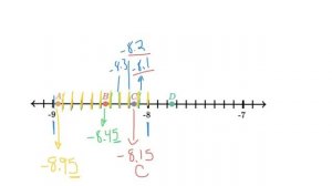 Negative Decimals on the number line