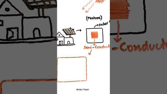 How Solar Panel works #science