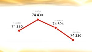 Цены на жилье в Екатеринбурге (17-23 ноября)