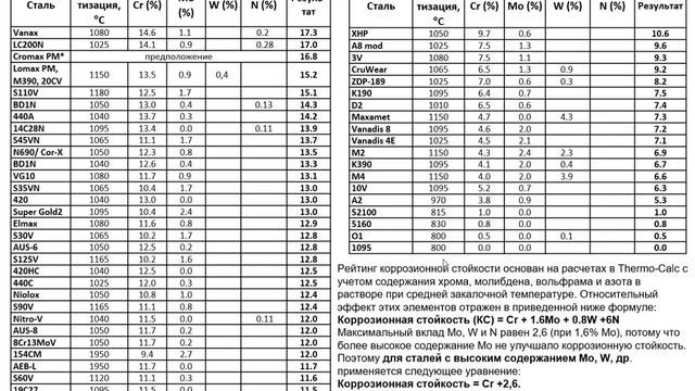 №76 Рейтинги ножевых сталей от металлургов  Часть 2