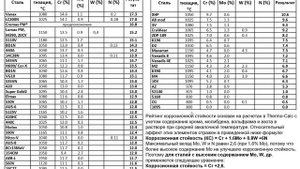 №76 Рейтинги ножевых сталей от металлургов  Часть 2