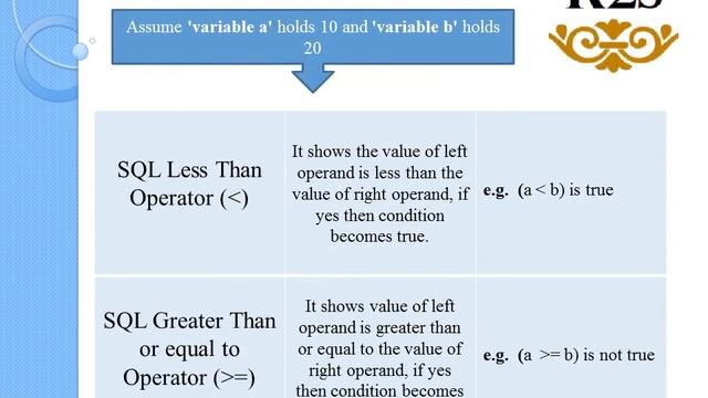 6. Operators In SQL #arithmeticoperators #comparisonoperators #logicaloperator #sqltutorial #sql