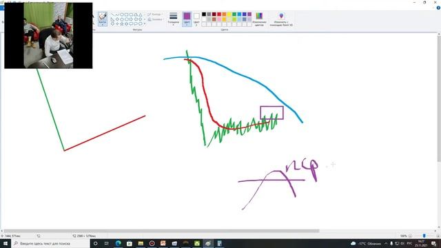 Индикаторы осцилляторы Stochastic Bears Bulls Power CCI WPR DeMarker