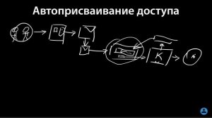 Автоматическое присваивание доступа