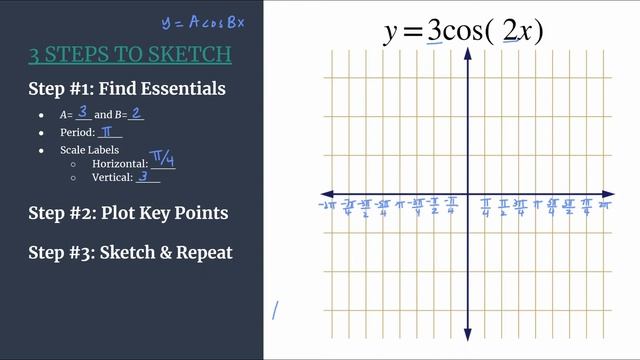3 Steps to Sketch - Graph y=3cos(2x) смотреть онлайн