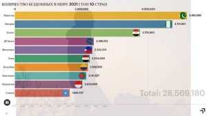 Количество бездомных по странам | ТОП 10 стран | Сколько бездомных в мире  | Анимированый график