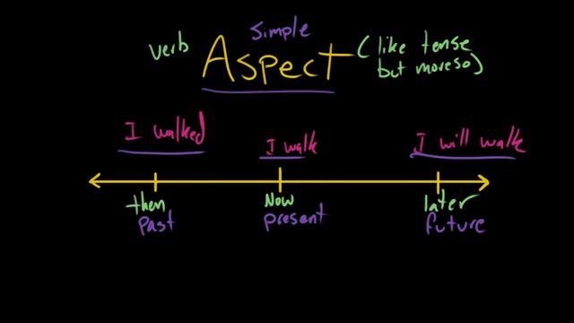 Simple Aspect | The parts of speech | Grammar | Khan Academy