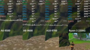 AMD A6-9500 vs. A8-9600 vs. A10-9700 vs. Ryzen 3 2200G - Fortnite: Battle Royale