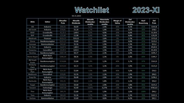 Dividendendepot Folge 47 - November 2023 смотреть онлайн