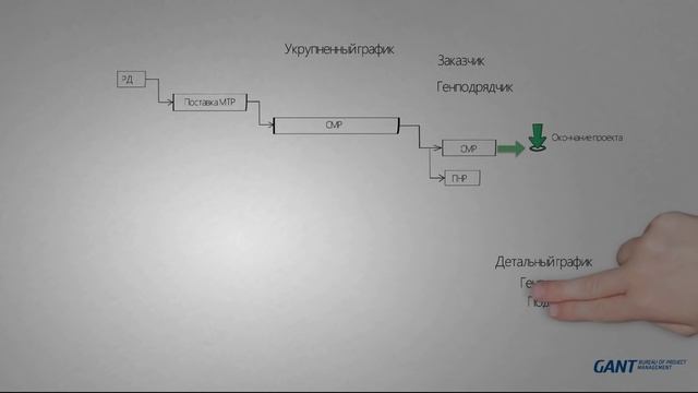Календарно сетевой график