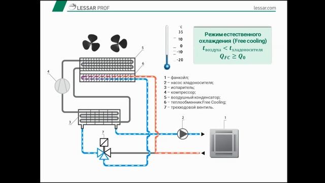 Чиллеры с системой Free Cooling. Принцип работы. Срок окупаемости.