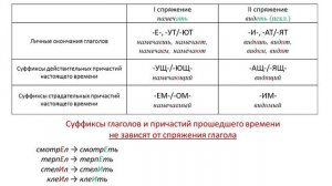 Гласные в личных окончаниях глаголов и суффиксах причастий (обобщение; примеры тестовых заданий)