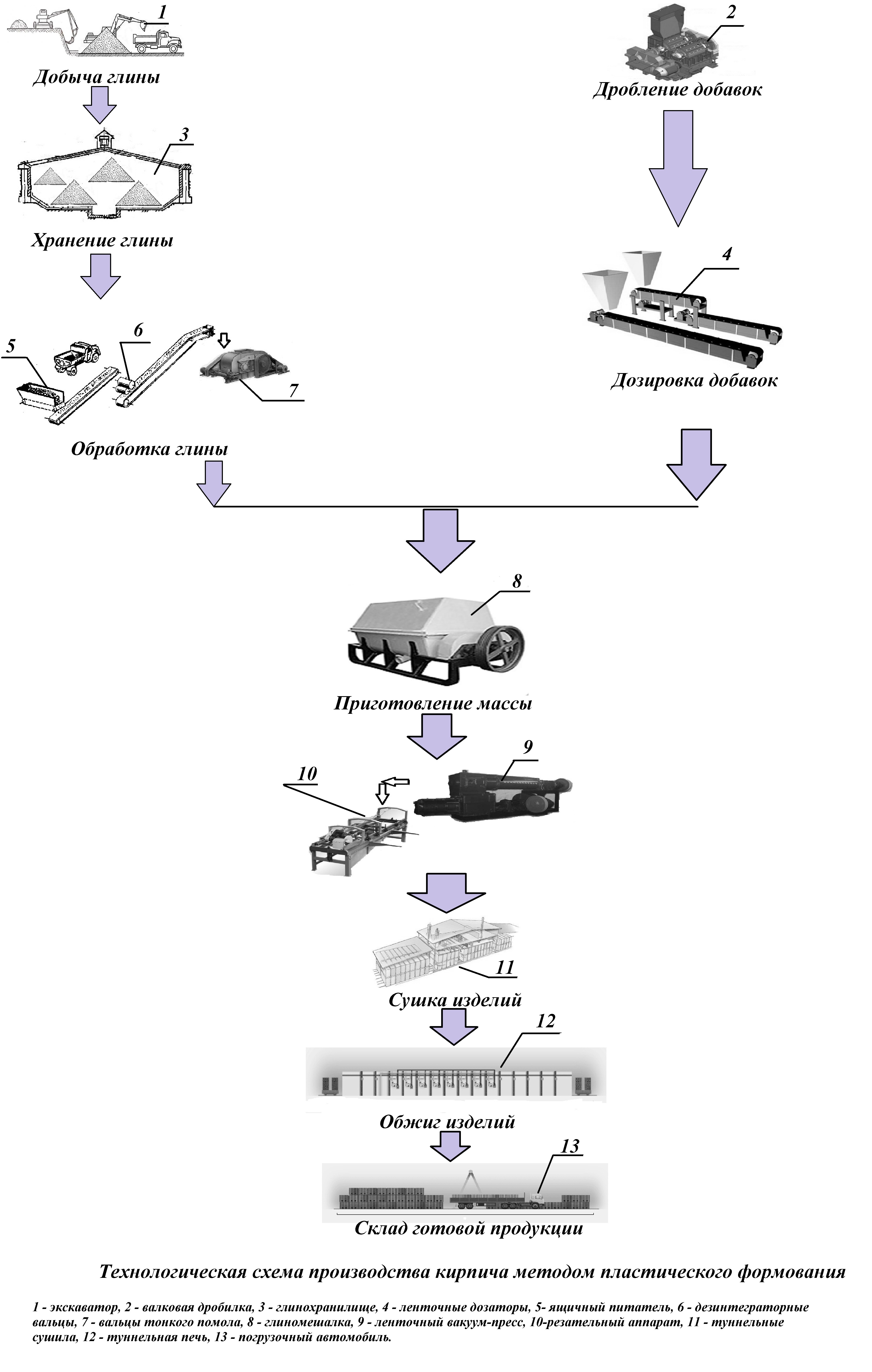 Технологическая схема производства керамического кирпича