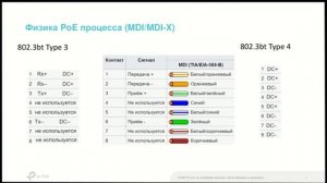 Стандарты PoE и PoE процесс на витой паре