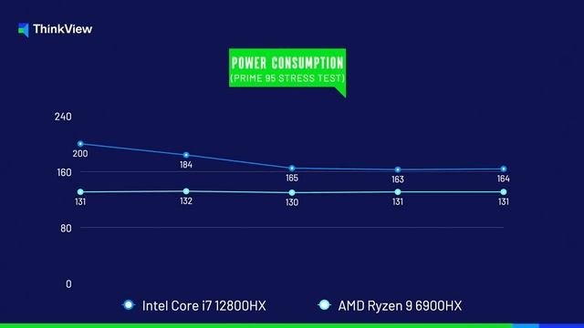 Intel i7 12800HX vs AMD Ryzen 9 6900HX: Intel mạnh hơn, nhưng TỐN TIỀN…điện смотреть онлайн