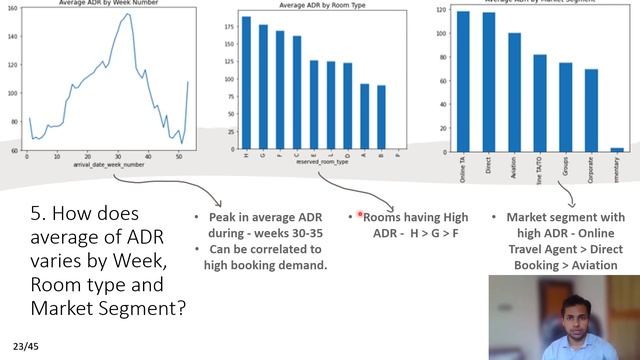 Data-Driven Strategies for Hotel Bookings: An Exploratory Data Analysis | Almabetter смотреть онлайн