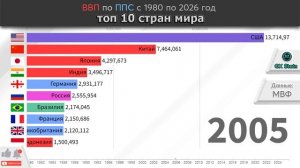 ВВП по ППС: топ 10 стран мира на 2026 МВФ mp4