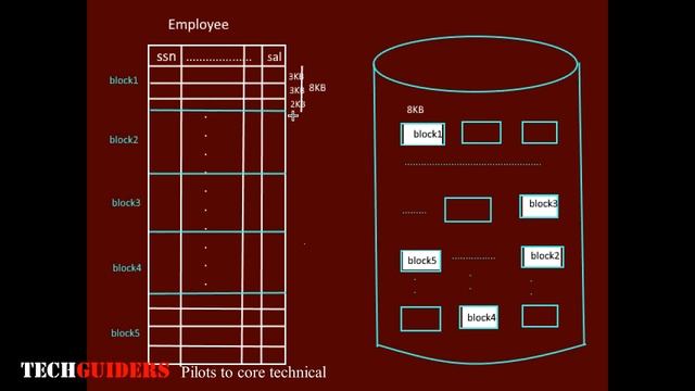 Introduction to file organization in dbms|spanned unspanned|fixed length and variable length record