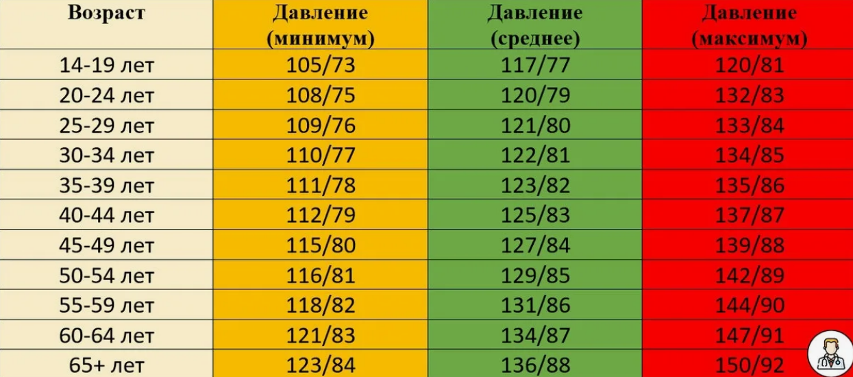 Норма артериального давления у пожилых людей с разбивкой по возрасту. Привожу та