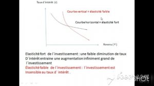 économie monétaire s4 : EP 2 _ le modèle IS-LM 2021