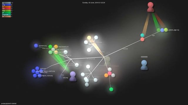 yunjey/pytorch-tutorial - Gource visualisation