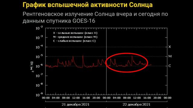 мощные вспышки на Солнце продолжаются, накрыло не на шутку