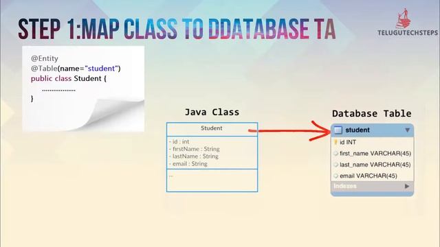 HOW TO ADD ANNOTATION TO JAVA CLASS | HIBERNATE IN TELUGU