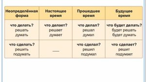 Неопределённая форма глагола. Изменение глагола по времени.