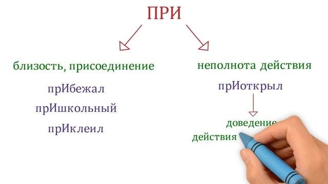 Приставки ПРЕ- и ПРИ-