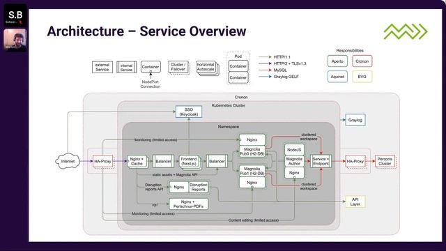 Martin Mörner & Sebastian Bauch – Magnolia Headless with NextJS in Kubernetes for BVG смотреть онлайн