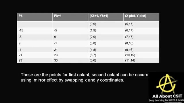 Bresenham's Circle Drawing Algorithm | Computer Graphics by BhanuPriya | Lec-2 смотреть онлайн