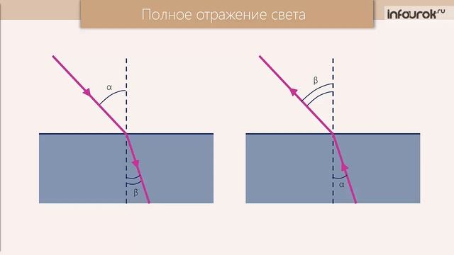 Закон преломления света. Полное отражение