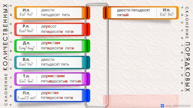 Склонение количественных и порядковых числительных