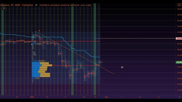 Торгуем сбербанк в реальном времени. Инвестируем в сбербанк. Первая часть - планирование. смотреть онлайн