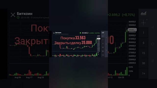 технический Прогноз акций Bitcoin 25.10.2023