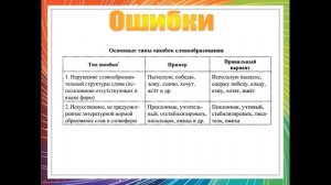 Презентация Морфемика и словообразование