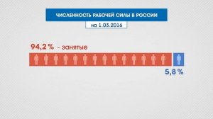 УРОВЕНЬ БЕЗРАБОТИЦЫ В РОССИИ